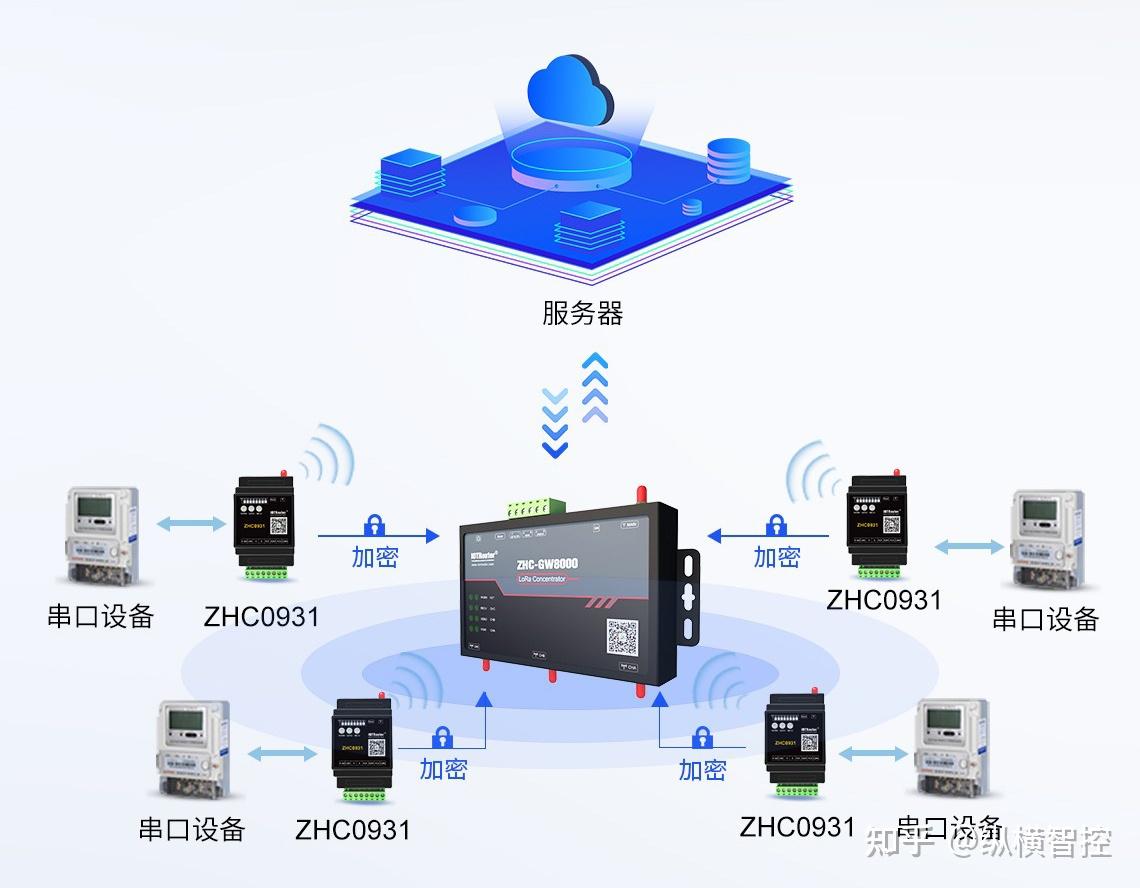 十分适合水表,电表,燃气表等远程抄表