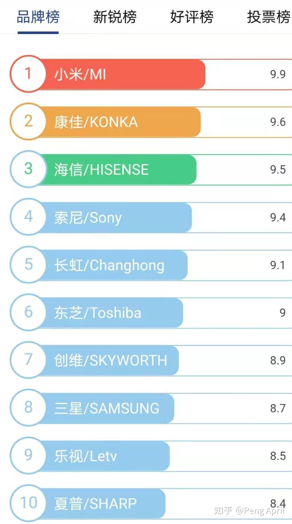 附2021年全国十大品牌电视机排名.