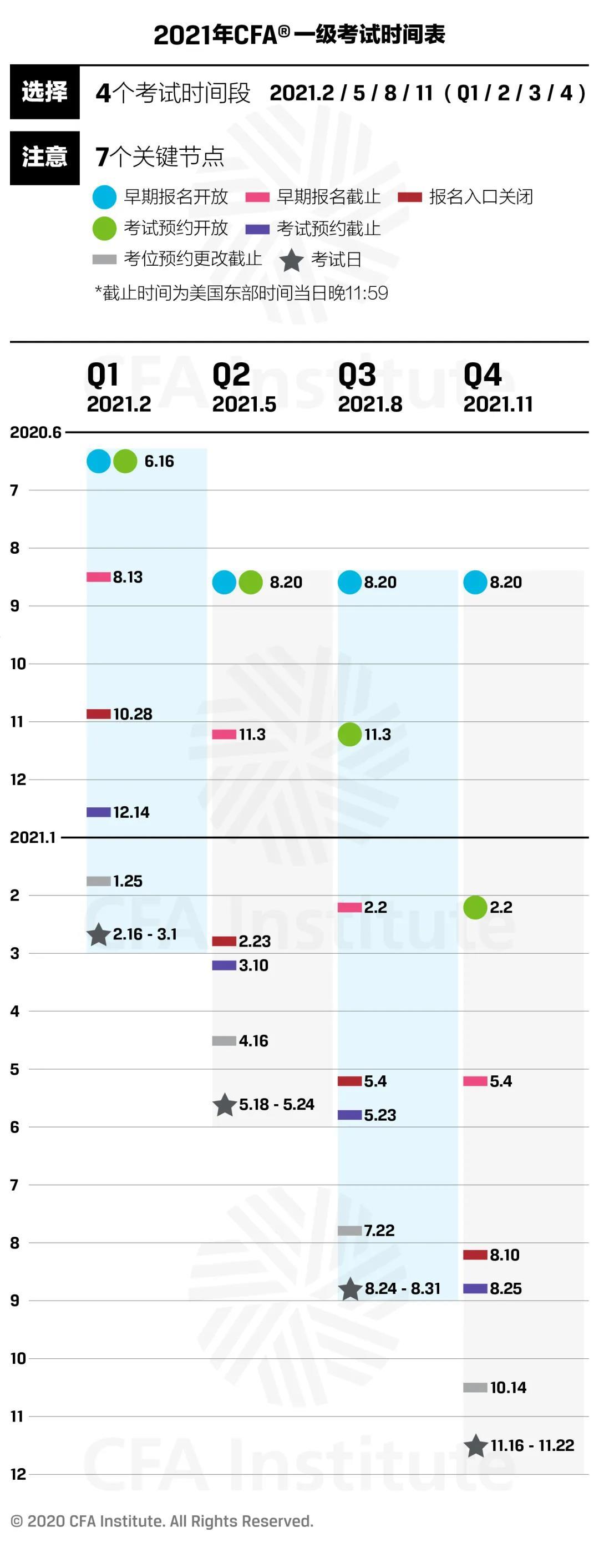 最新通知2021年cfa一级考试将考6次二三级将考三次