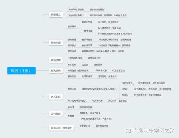 中医经典《温病条辨》思维导图笔记整理