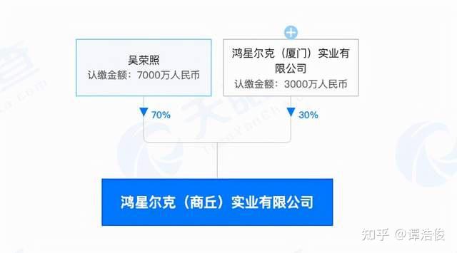 结构来看,吴荣照持股比例为70%,认缴金额7000万;鸿星尔克(厦门)实业