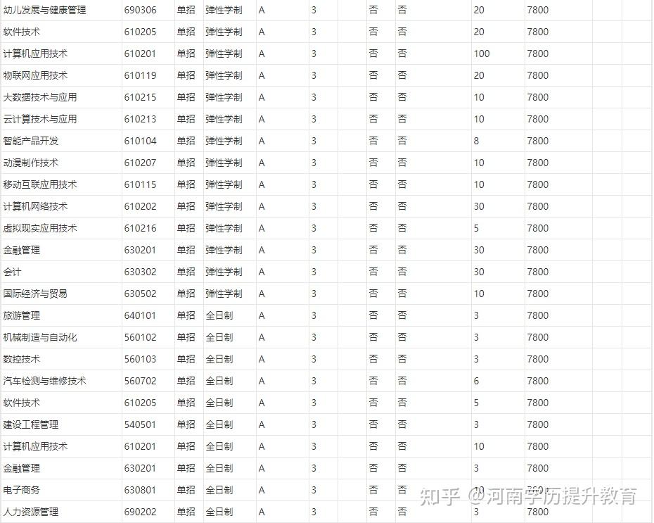 高职扩招单独考试洛阳科技职业学院