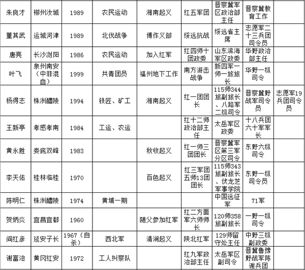 57位开国上将简历一览