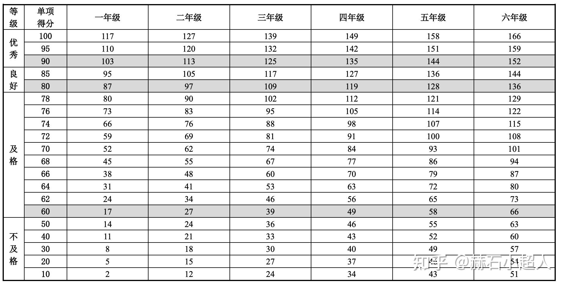 小学体测2021教育部全国统一评分标准