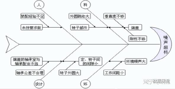 这个类型的鱼骨图比较好理解,通常都是表述的怎么来改善,就是应用于