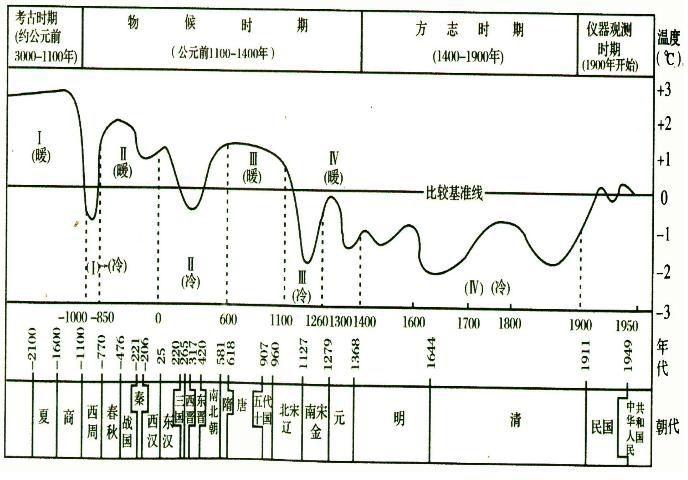 兰可桢曲线八,现代暖期(公元1820年~至今)与气候有关的标志性事件:近