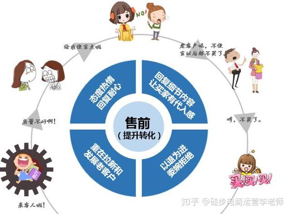 售前客服的工作是咨询 营销,重在营销,怎么回复才能提升转化,让询单