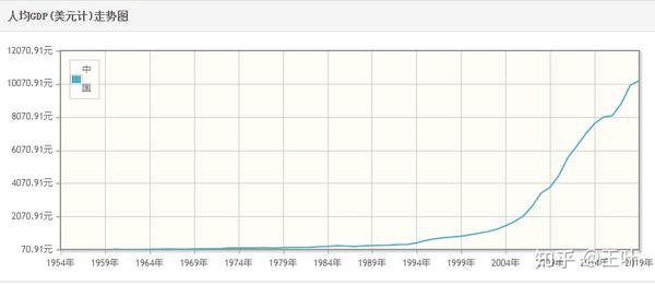 建国以来人均gdp走势图
