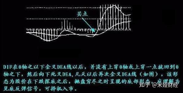 macd指标使用技巧:macd指标买入形态图解