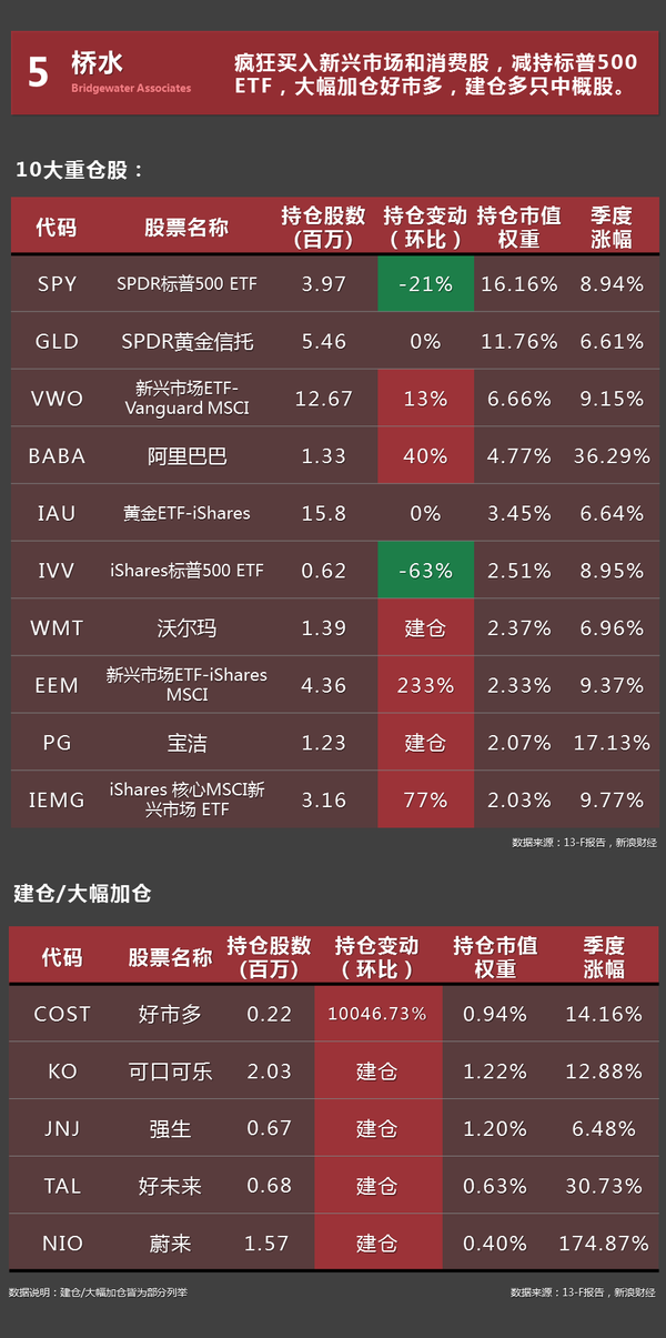 首的"秘籍"全在这儿了: 值得注意的是,索罗斯在二季度建仓的富国银行