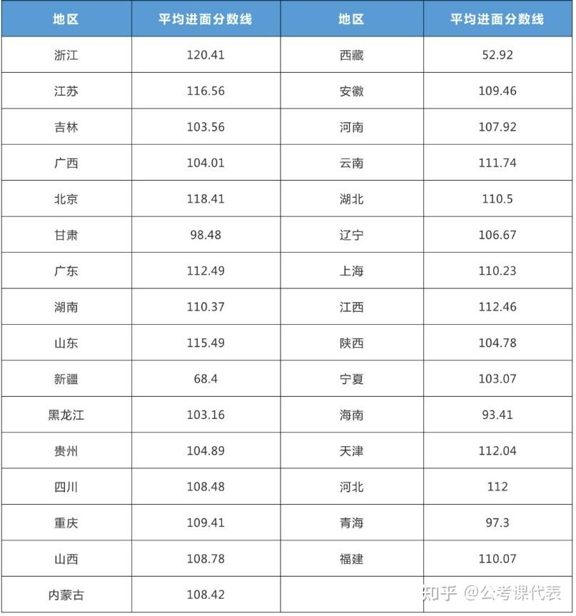 国考各部门进面分数线汇总excel2023年版快来看看你能考几分 知乎