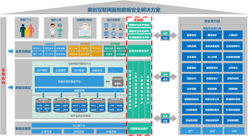 保障隐私守护安全互联网医院数据安全解决方案