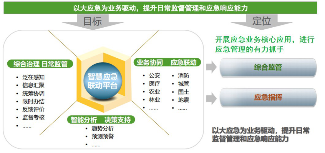 智慧应急建设 知乎