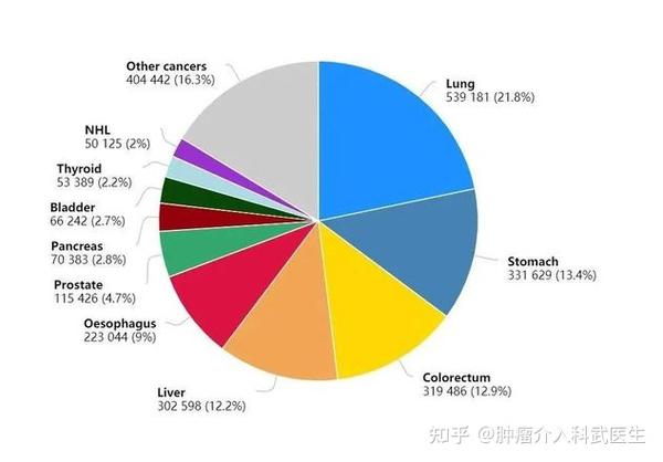 世界卫生组织国际癌症研究机构发布的2020年全球癌症数据 知乎