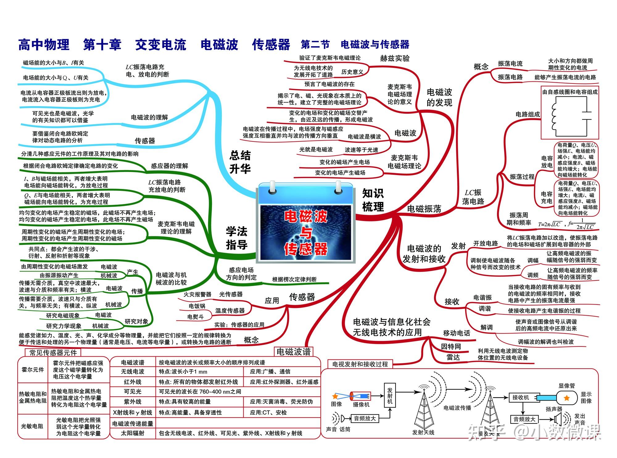 最全高中物理思维导图(35张高清大图)扫清高中三年知识点!