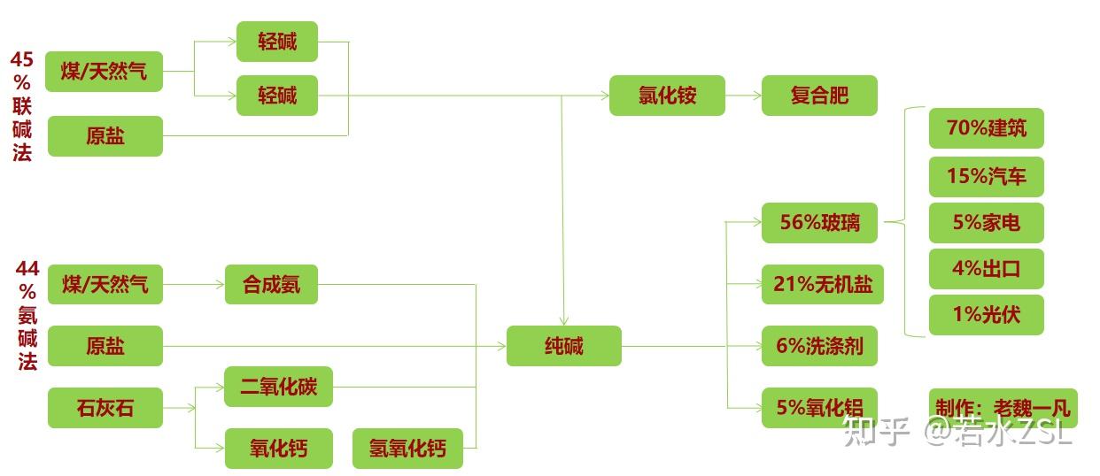 纯碱产业链4,尿素出口有明显的季节性,主要还是根据印度的雨季来源.