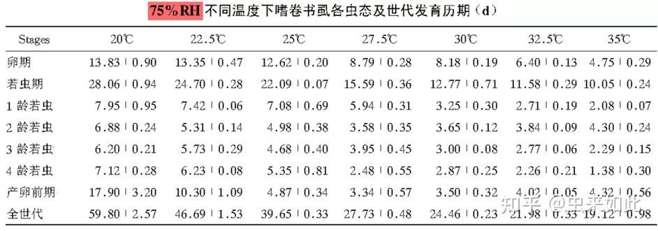5℃的环境中,嗜卷书虱不能发育,在20~35℃均可以发育.