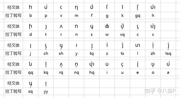 经文体字母表及所对应的拉丁转写