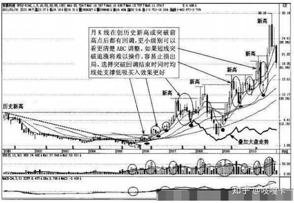 图4-30大元股份周k线经典突破回调买入