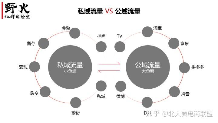 野火社群实验室私域流量与公域流量的区别