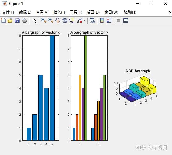 x=[12548];y=[x;1:5];subplot(1,3,1);bar(x);title('a bargraph