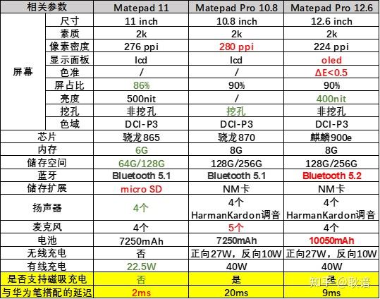 6宣传页对比可以看到,华为在海报中宣称华为笔可以在matepad pro上