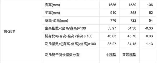 相比于大部分中国青年男子的马氏躯干腿长指数,直接高出一个等级.