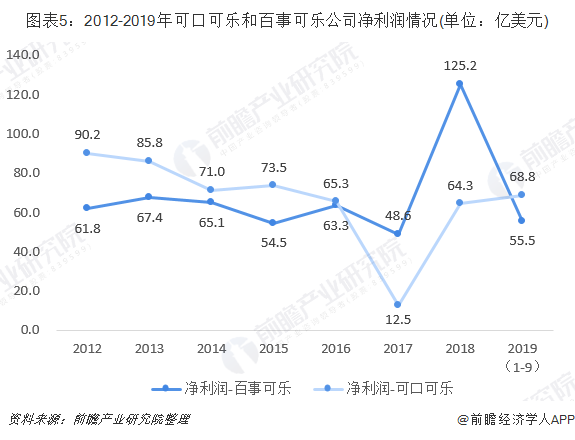 出现连续两年低于百事可乐的情况,这和可口可乐公司对产品生产链的