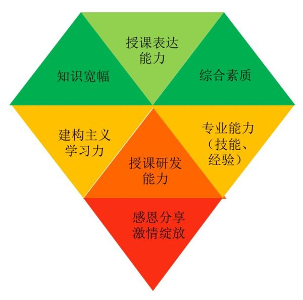 福田汽车"钻石讲台"内训师之"钻石模型"