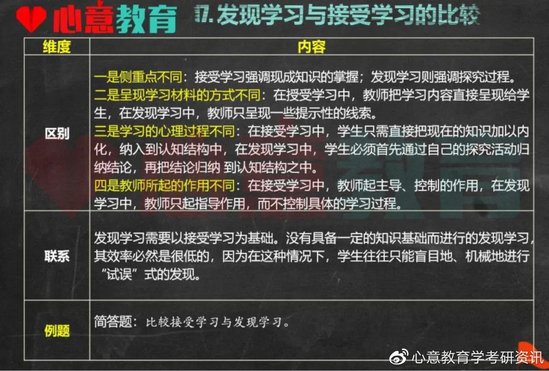 奥苏泊尔的理论"主要考察接受学习(奥苏贝尔的学习观)和发现学习(布鲁