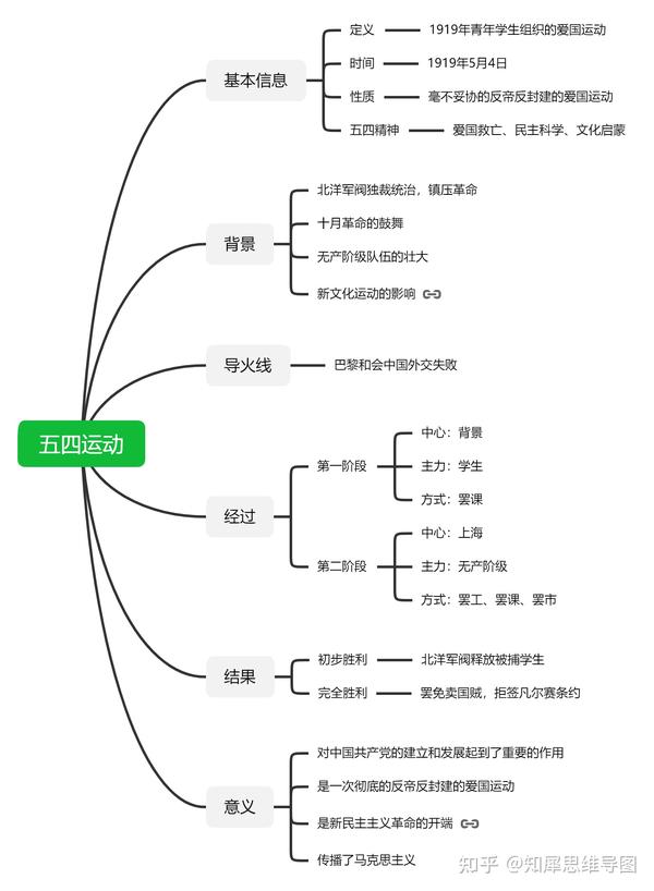 思维导图:初三上册历史五四运动-九年级历史教育