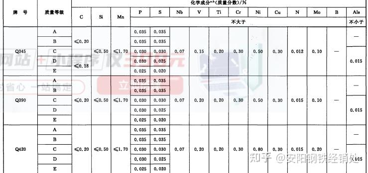 大型建筑用q420d钢板q420d高强板q420d钢结构材料使用范围和执行标准