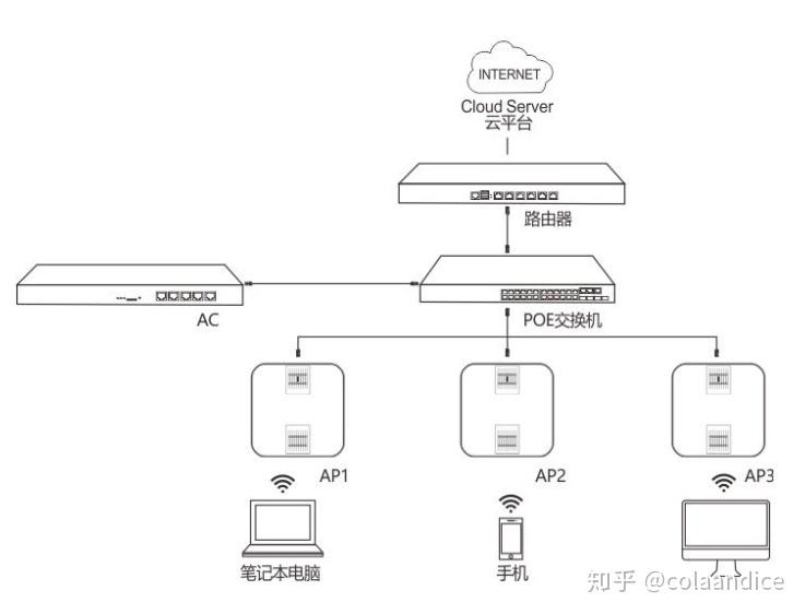 大户型的acap组网方案及产品推荐