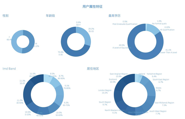 任何企业都有自己的主要目标客户,清晰的用户画像能帮助我们更快速的