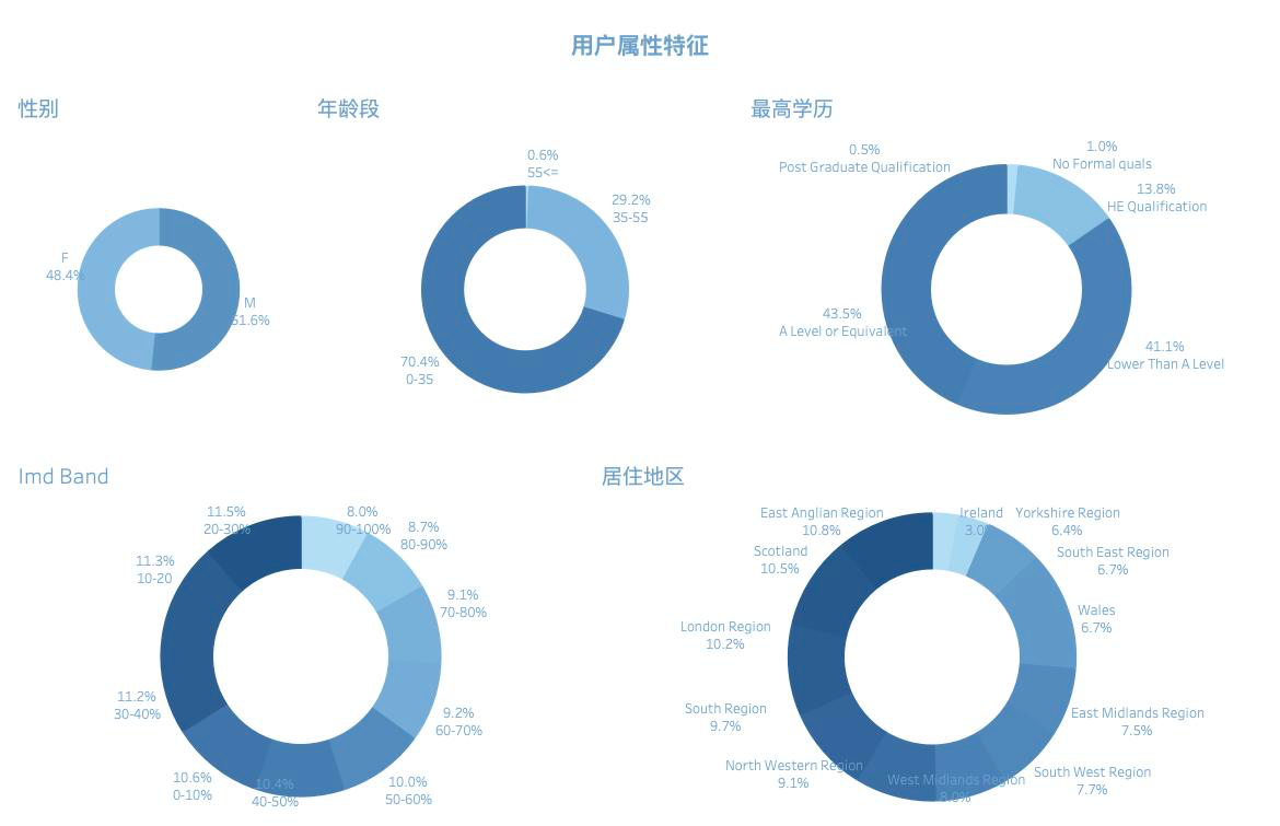 (tableau)在分析用户增长之前,首先要明确主要客户群体是谁,任何企业