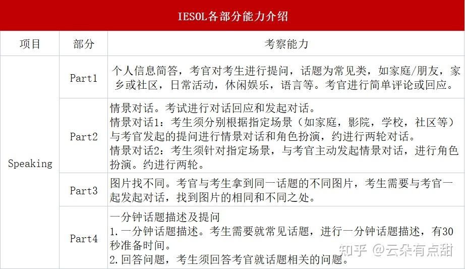 考官与考生对话1对1进行,因此建议考生在考试前多做1对1训练的准备.