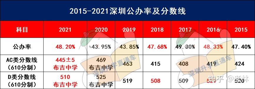 2021深圳中考第一批录取分数线公布