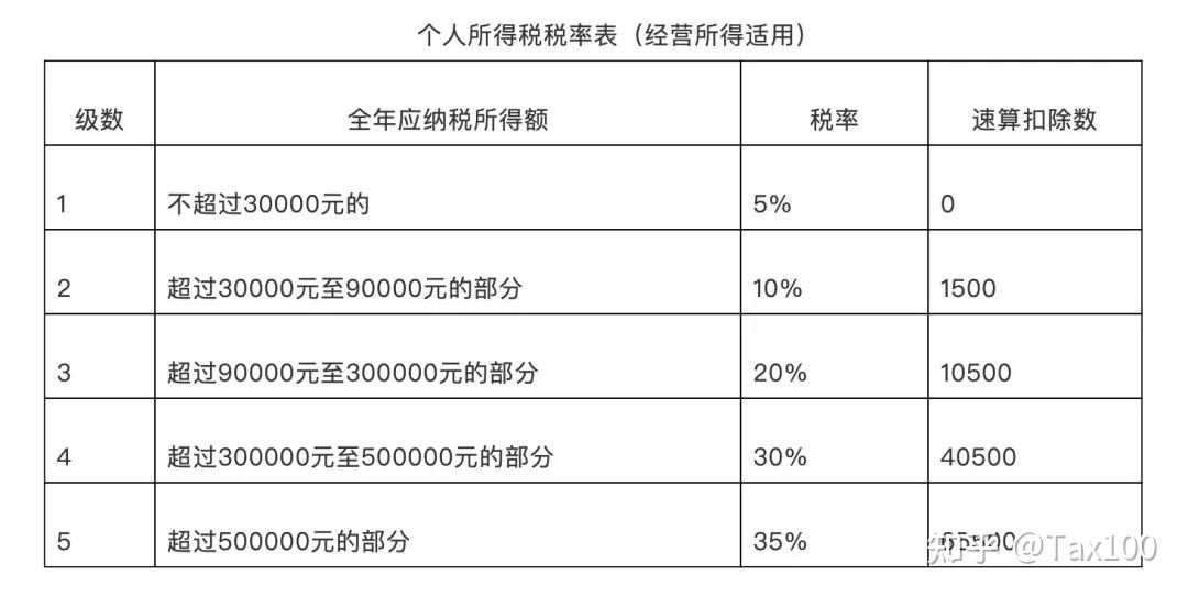 95w解析:应纳税所得额=300w*10=30w举例:珠海某设计服务中心核定征收