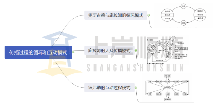 奥斯古德与施拉姆的循环模式6.施拉姆的大众传播模式7.