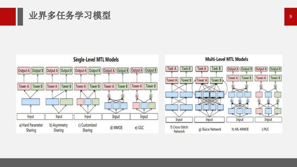 扬奇智能公开课跨模态联合优化及多目标深度学习模型在网易云音乐推荐