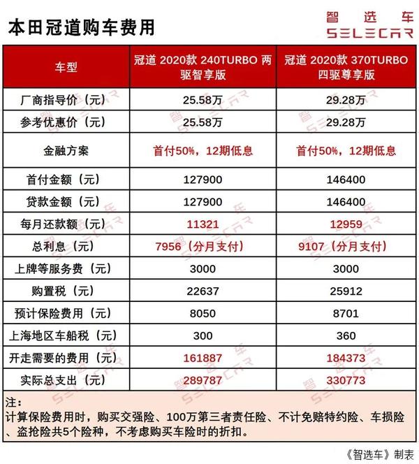 单次小保养费用801元,2020款本田冠道购车,养车费用如何?