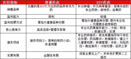 上市公司创新企业齐抢滩dtp药房是怎样炼成的