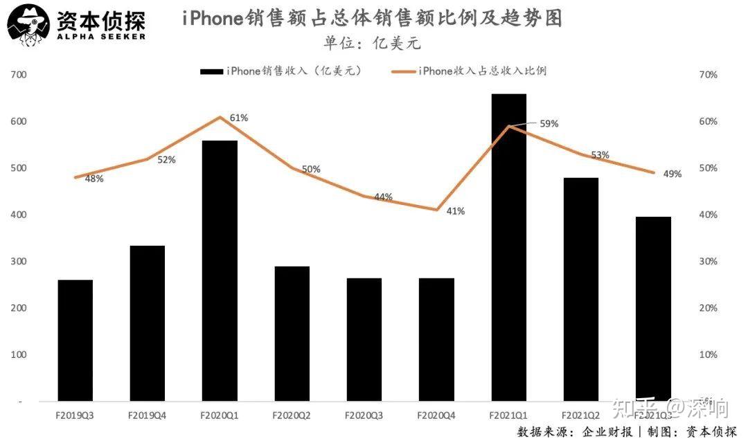 超预期创新高但苹果无法高枕无忧财报详解