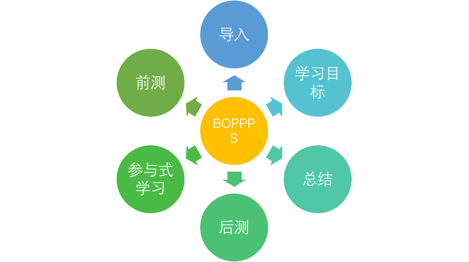 新型教学模式分析boppps