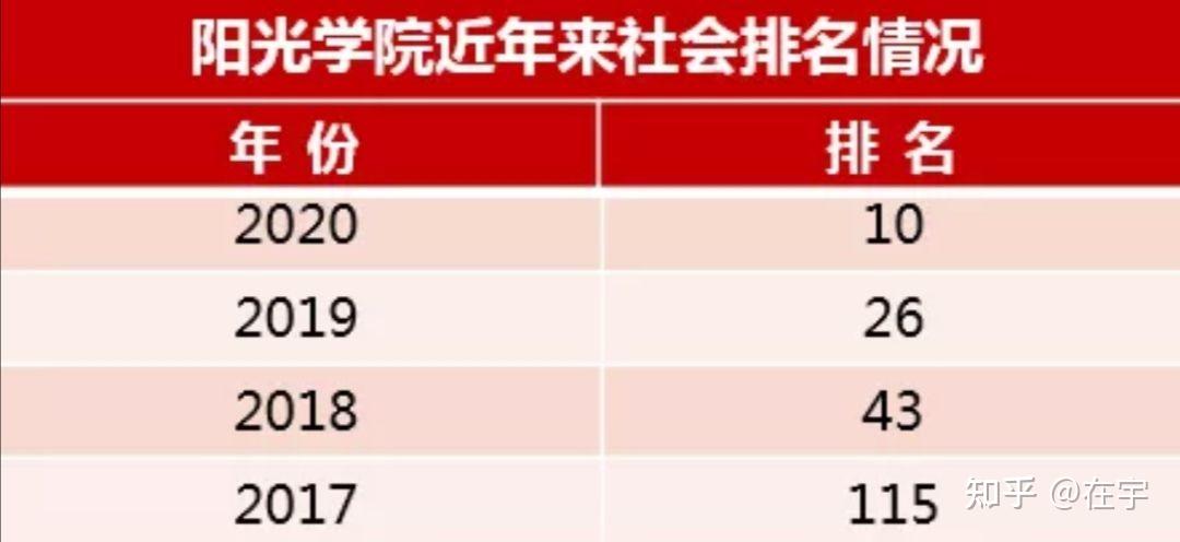 在阳光学院就读简直不要太幸福