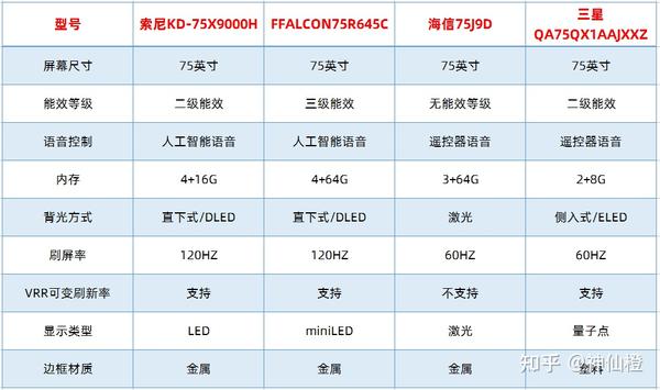 雷鸟s515cpro和s535c的参数对比 一,索尼75x9000h,雷鸟75r645c,海信75