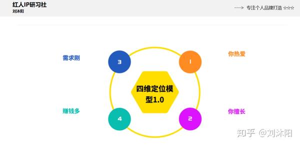 刘沐阳:学会"个人ip四维定位模型"实现轻松定位快乐赚钱!