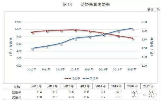 中国的离婚率为什么这么高?