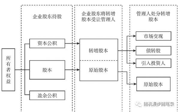 重整计划中资本公积转增股本的应用 知乎