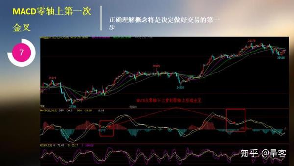 指标macd基础知识,你知道多少?